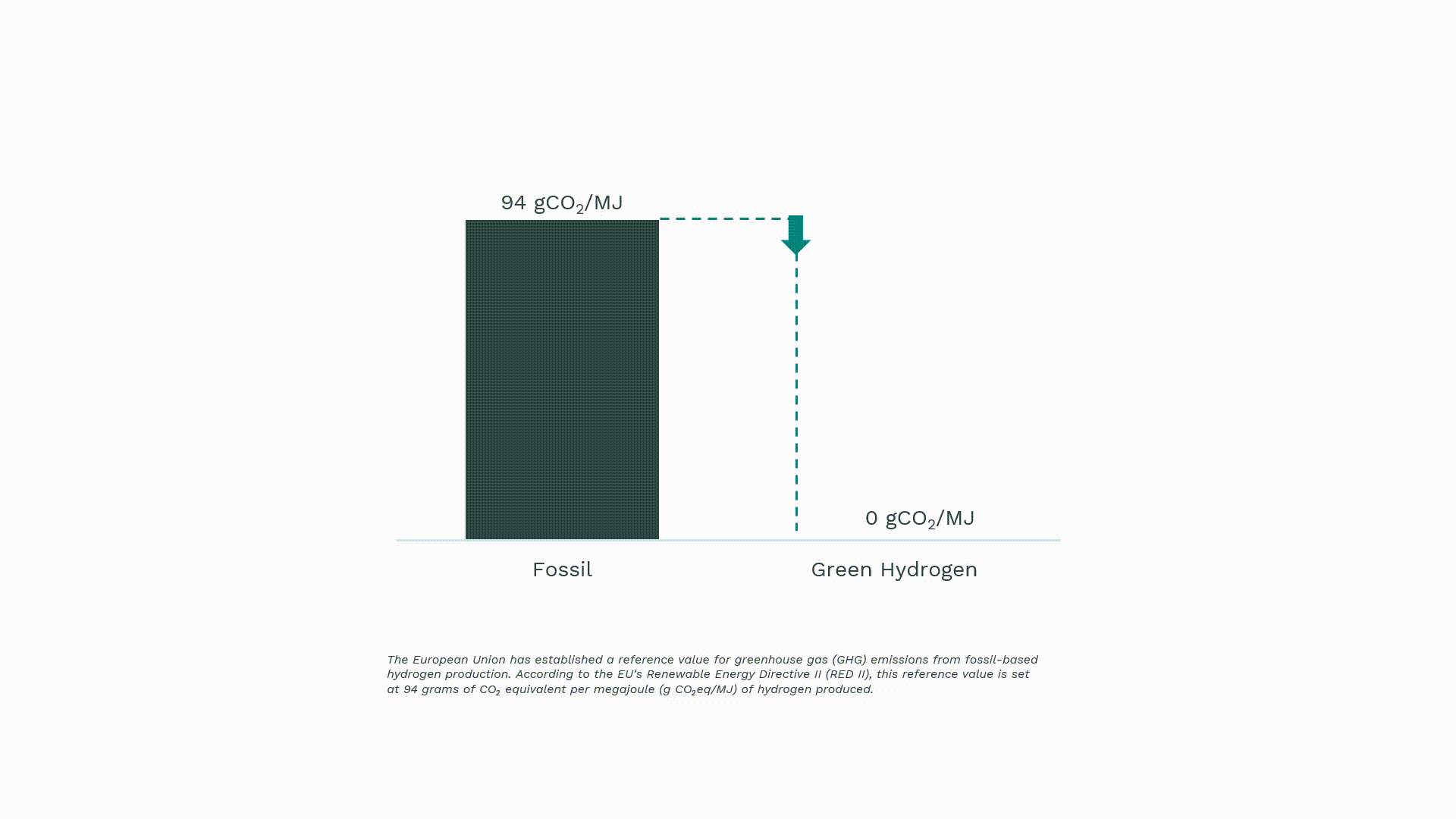 Reduction of emissions with green hydrogen